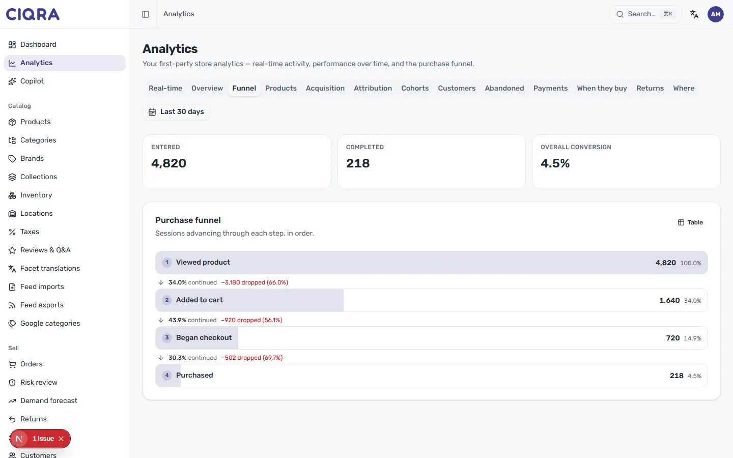 The CIQRA Funnel report, showing entered, completed and conversion summary cards above a four-step purchase funnel with drop-off between each step